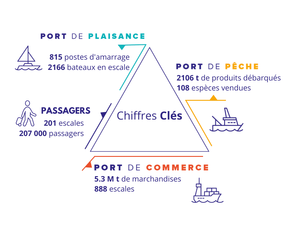 Chiffres clés - Port de Sète