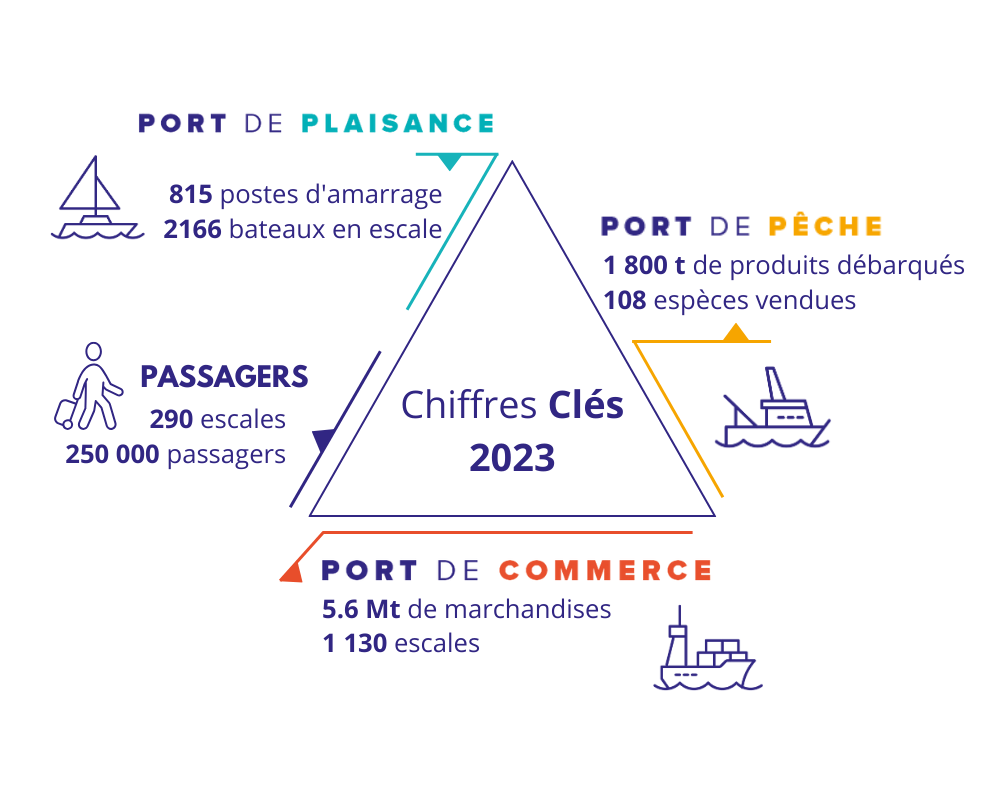 chiffres clés 2023 du port de Sète
