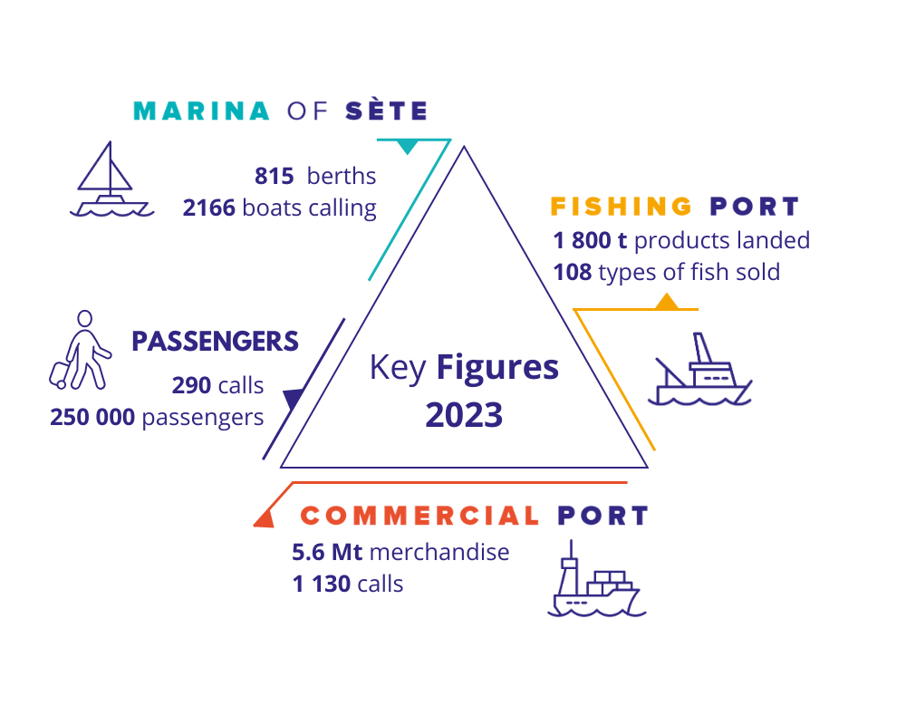 port of sète key figures 2023