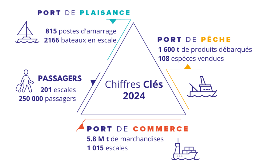 chiffres clés 2024 port de Sète