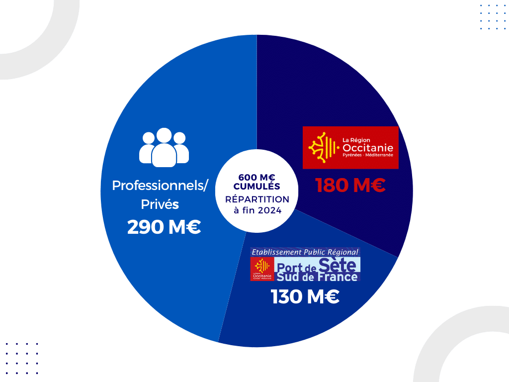 investissements cumulés à fin 2024 port de sete