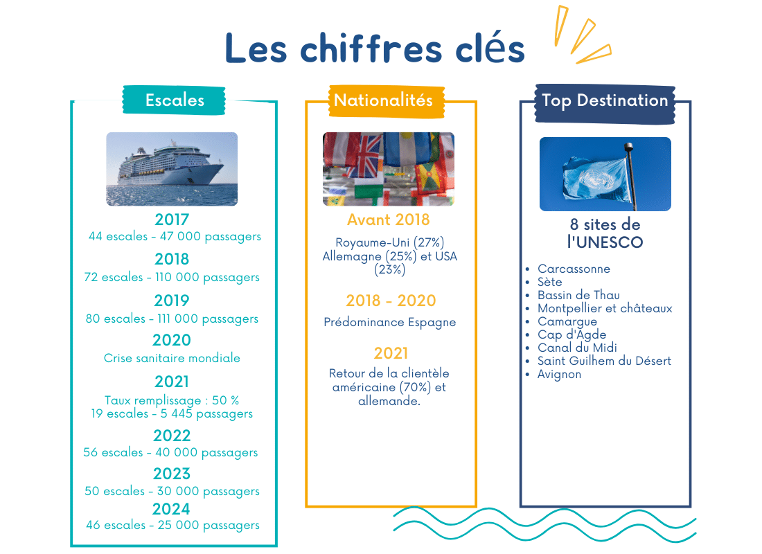 les chiffres clés croisiere port de sete