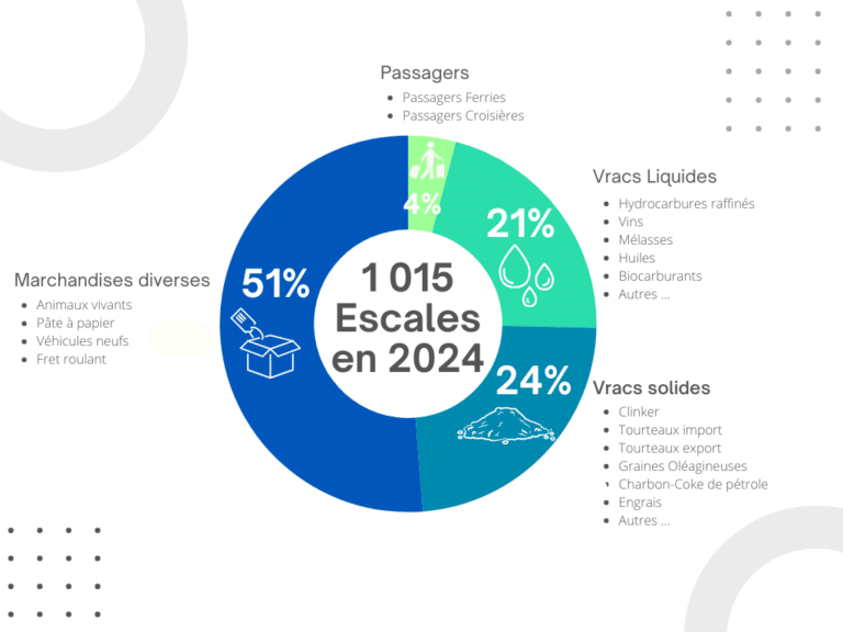 répartition des trafics port de sète